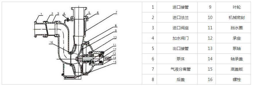 ZW不銹鋼自吸排污泵結(jié)構(gòu)圖 ZW不銹鋼自吸排污泵結(jié)構(gòu)圖