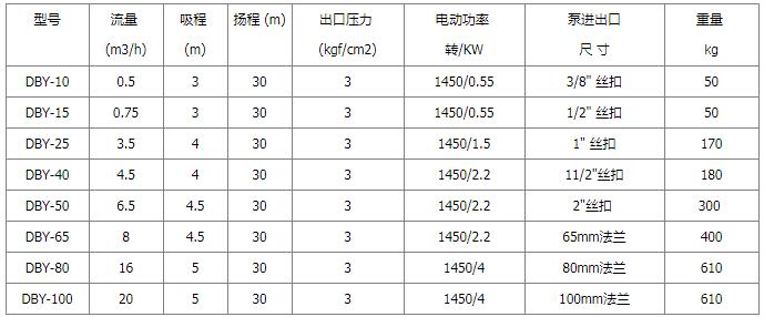 DBY電動隔膜泵性能參數