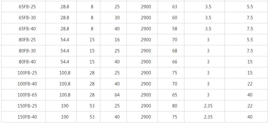 FB耐腐蝕化工泵性能參數2