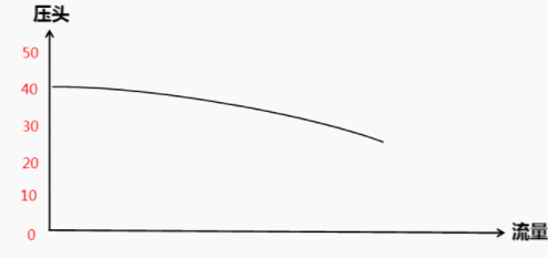 圖1水泵變頻曲線圖標 圖1水泵變頻曲線圖標